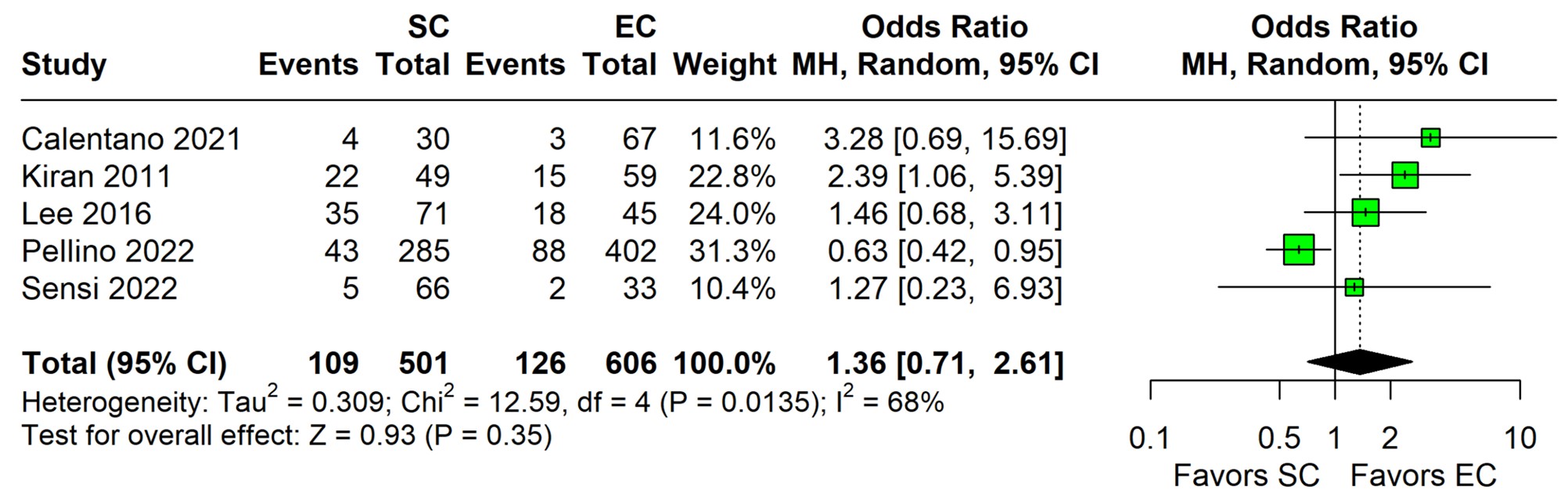 Forest plot: Reoperation