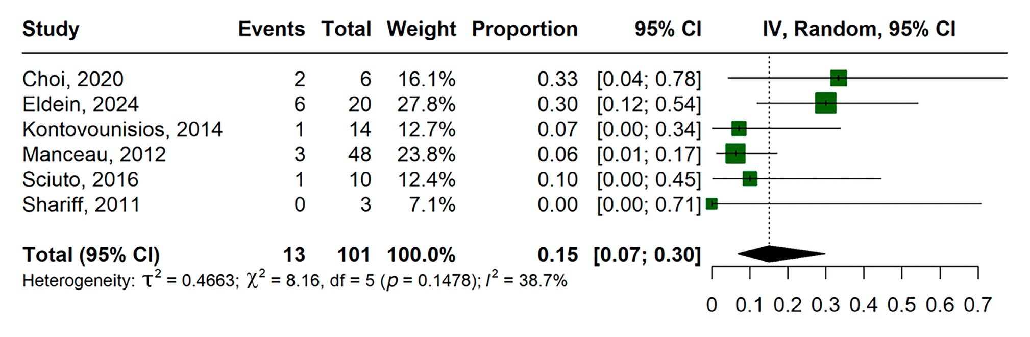 Forest plot: Postoperative ileus