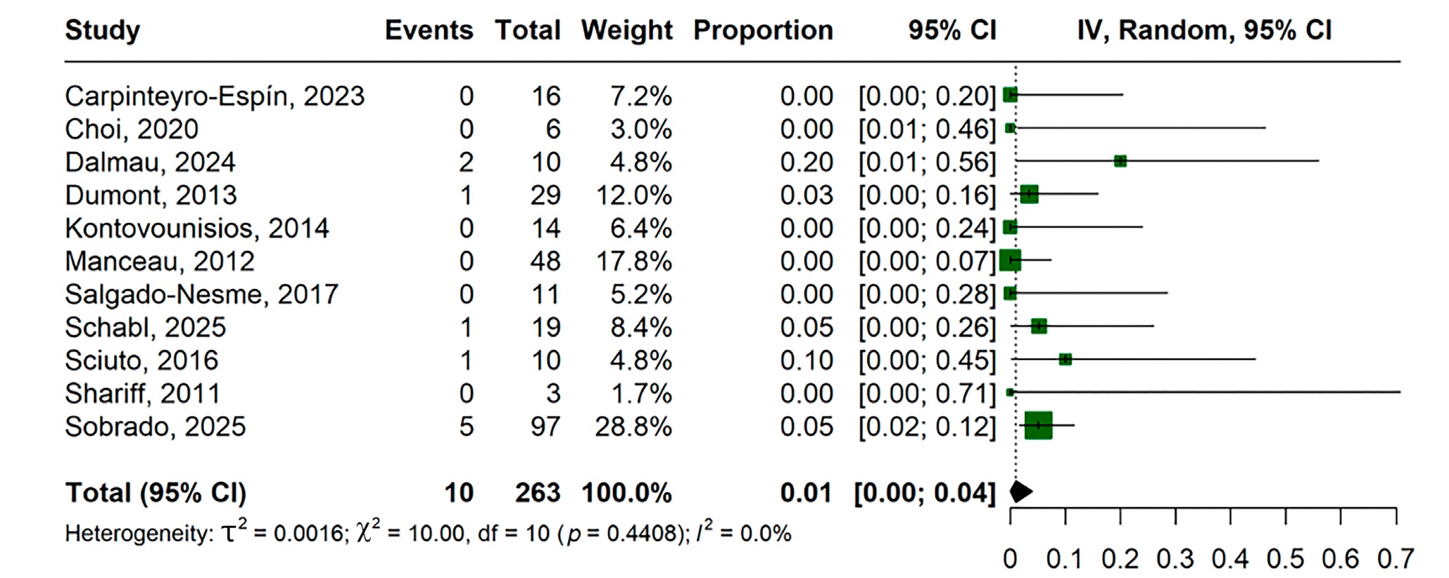 Forest plot: Anastomotic leakage
