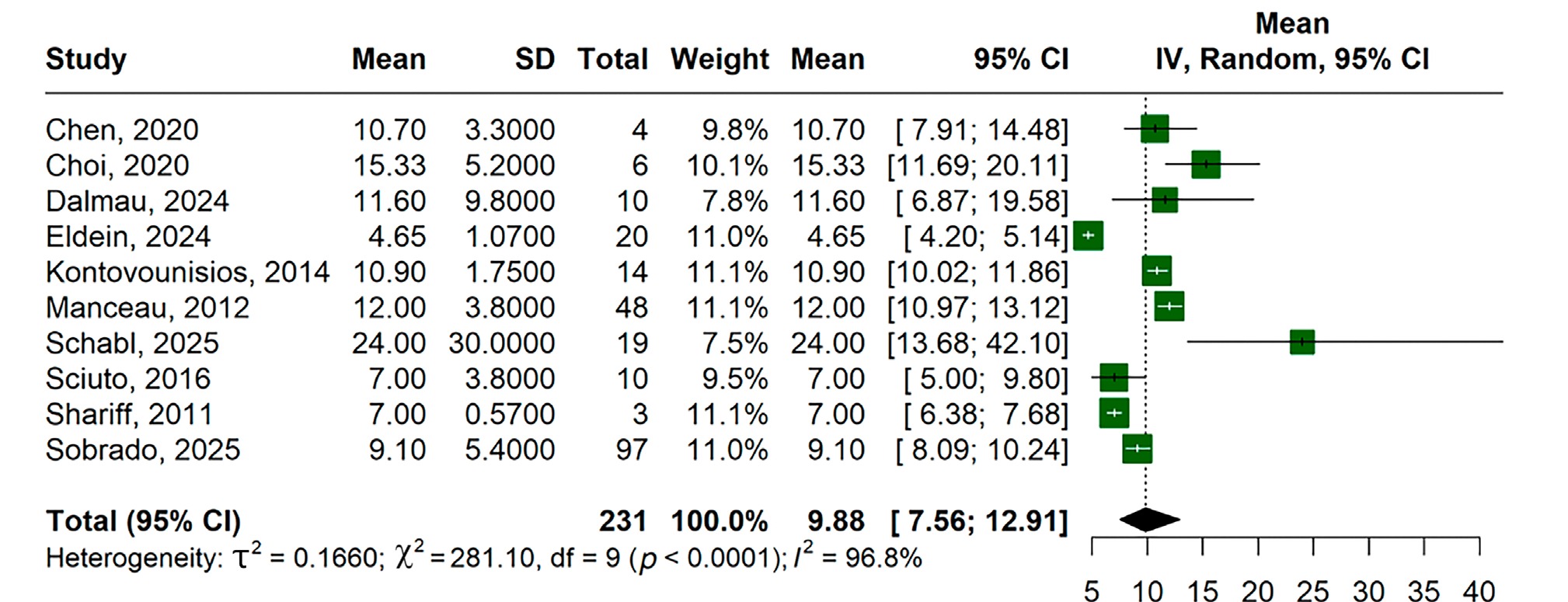 Forest plot: Length of hospital stay