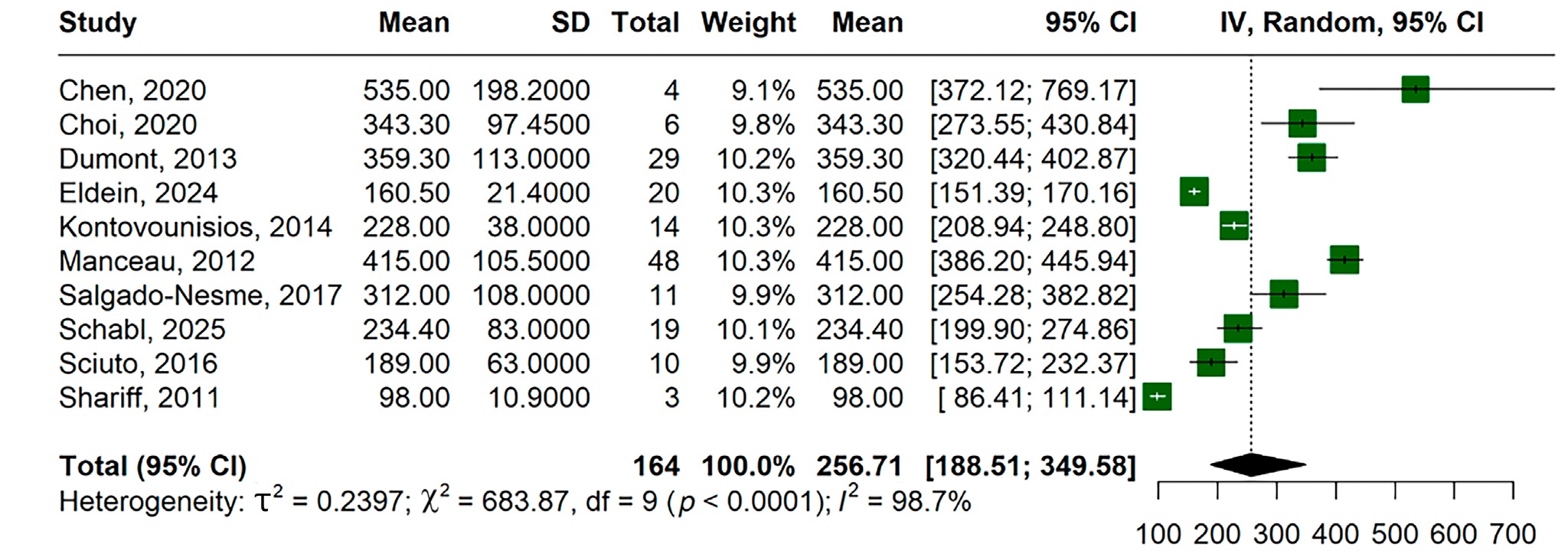 Forest plot: Operative time