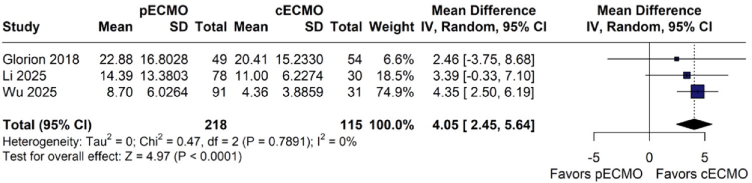 Forest plot: ICU length of stay