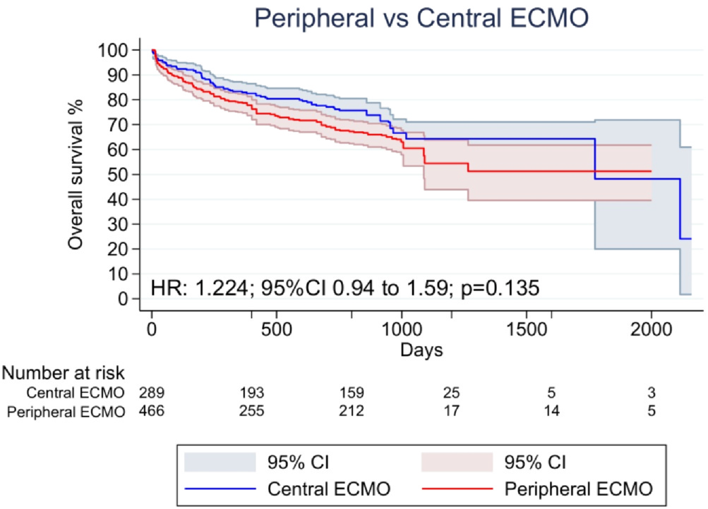 Forest plot: Peripheral versus central VA-ECMO