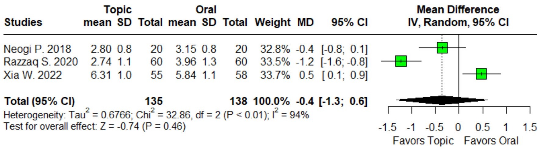 Forest plot: Pain on day 3 (VAS)