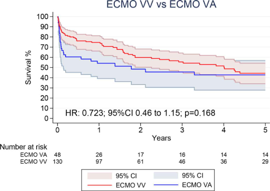 Forest plot: VV-ECMO versus VA-ECMO for primary graft dysfunction