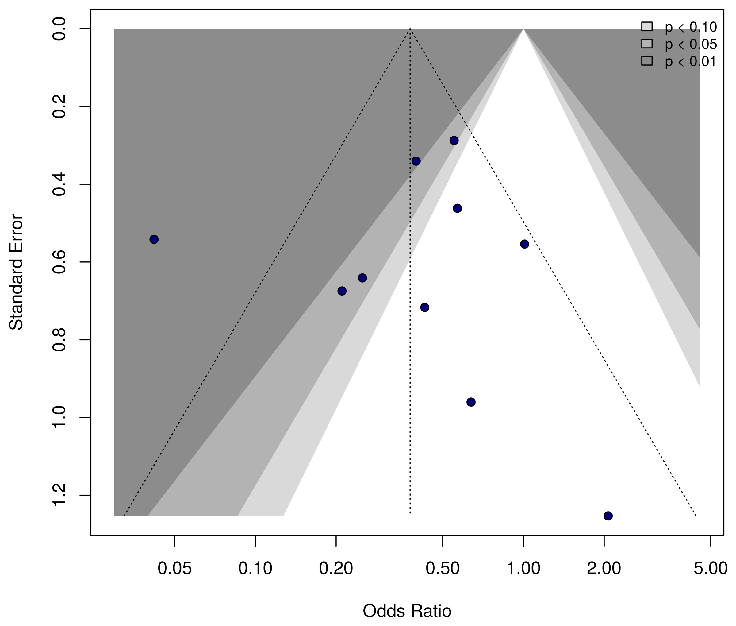 Forest plot: Compensatory sweating, funnel plot