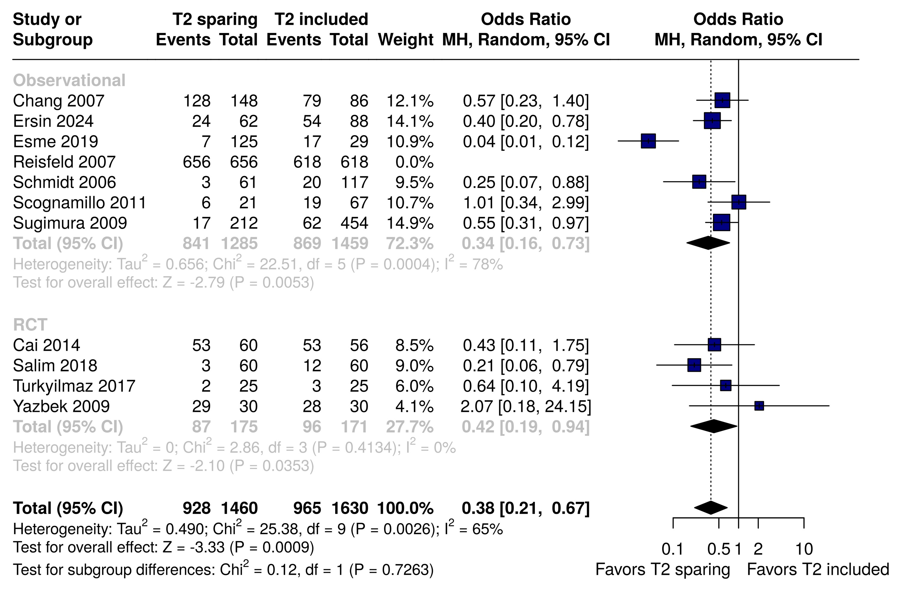 Forest plot: Compensatory sweating, by study design