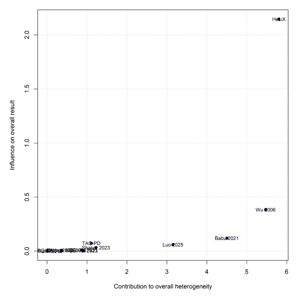 Forest plot: Need for transfusion, Baujat plot