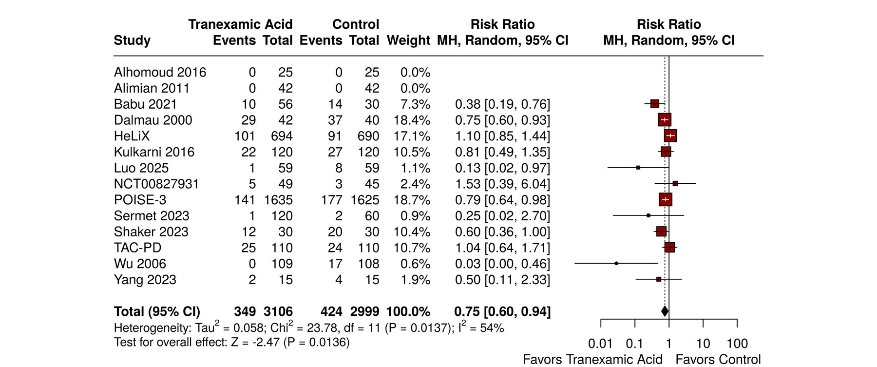 Forest plot: Need for red blood cell transfusion