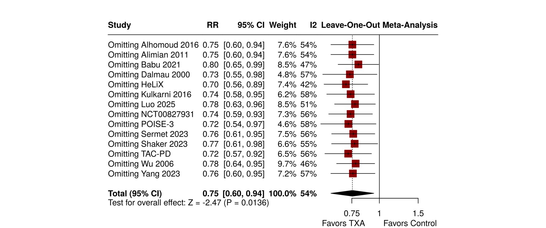 Forest plot: Need for transfusion, leave-one-out