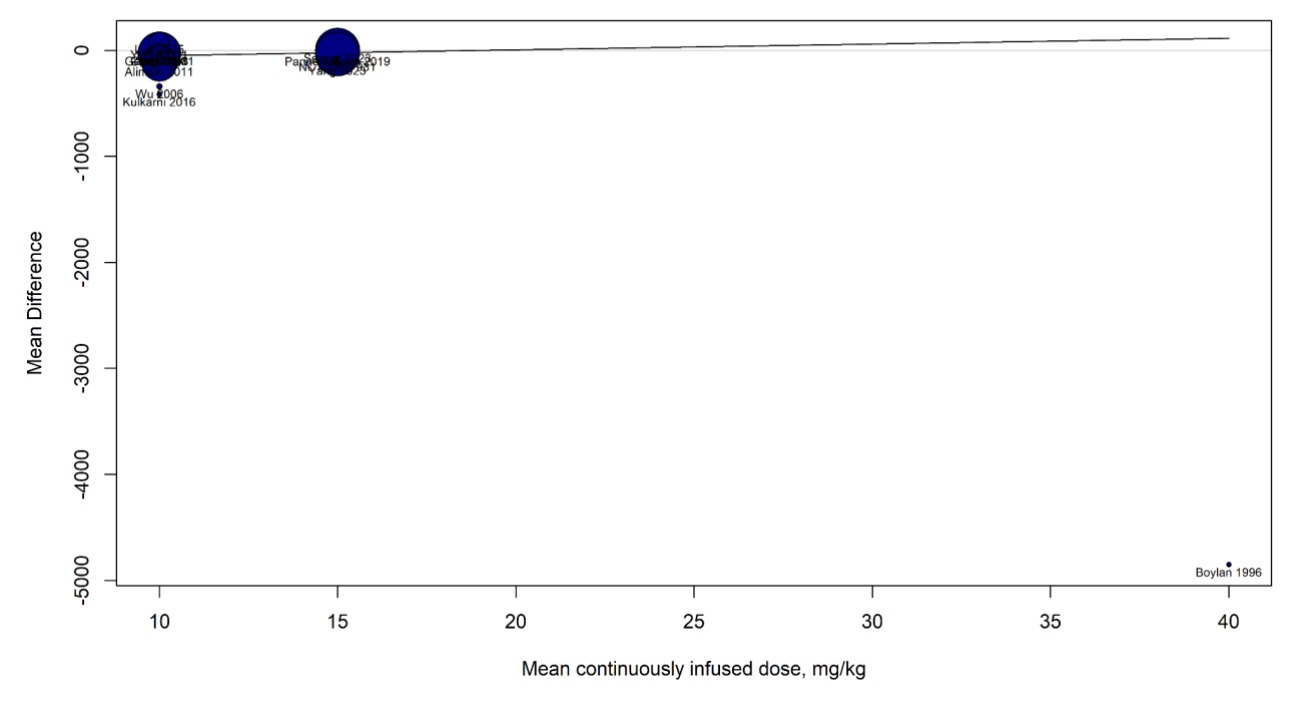 Forest plot: Blood loss by tranexamic acid dose