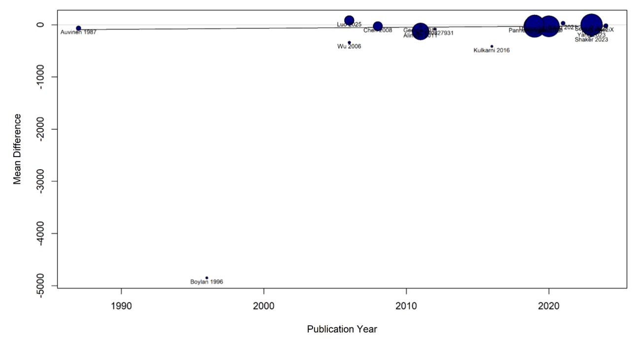 Forest plot: Blood loss by publication year