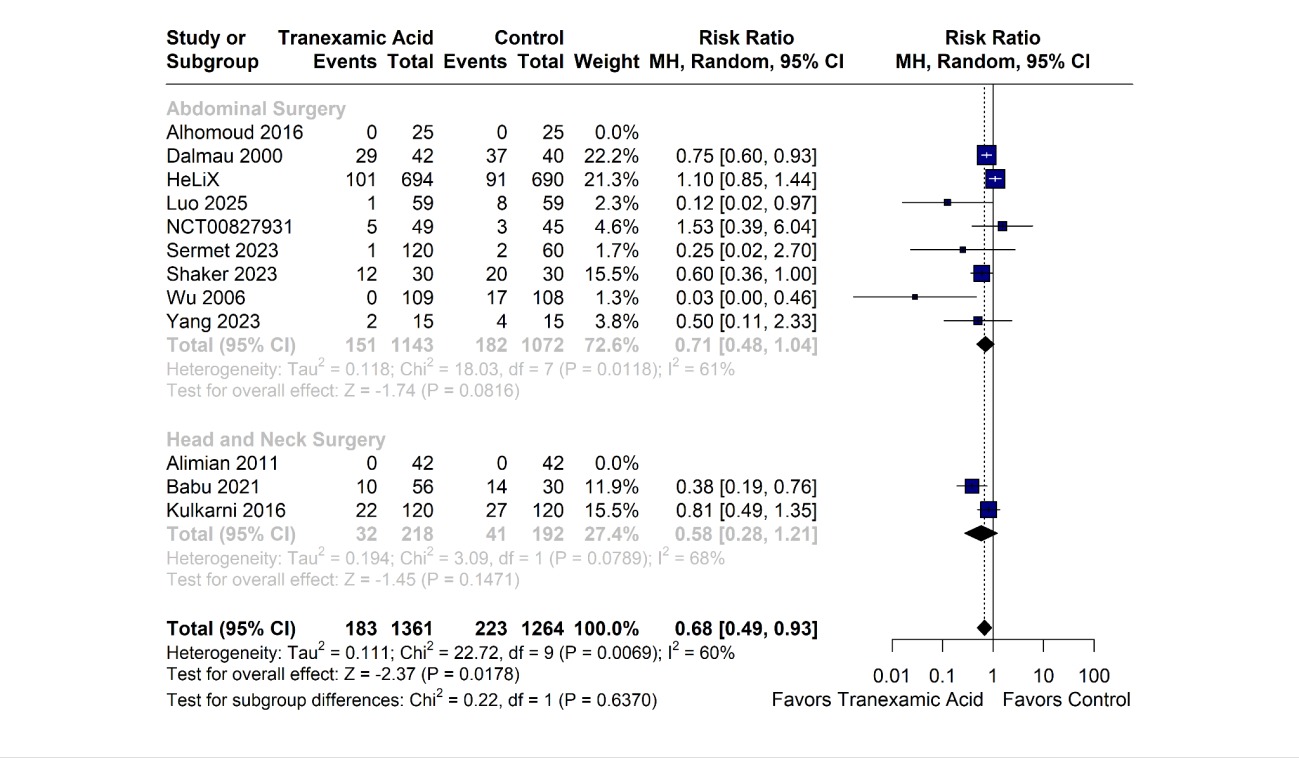 Forest plot: Need for transfusion, by type of surgery