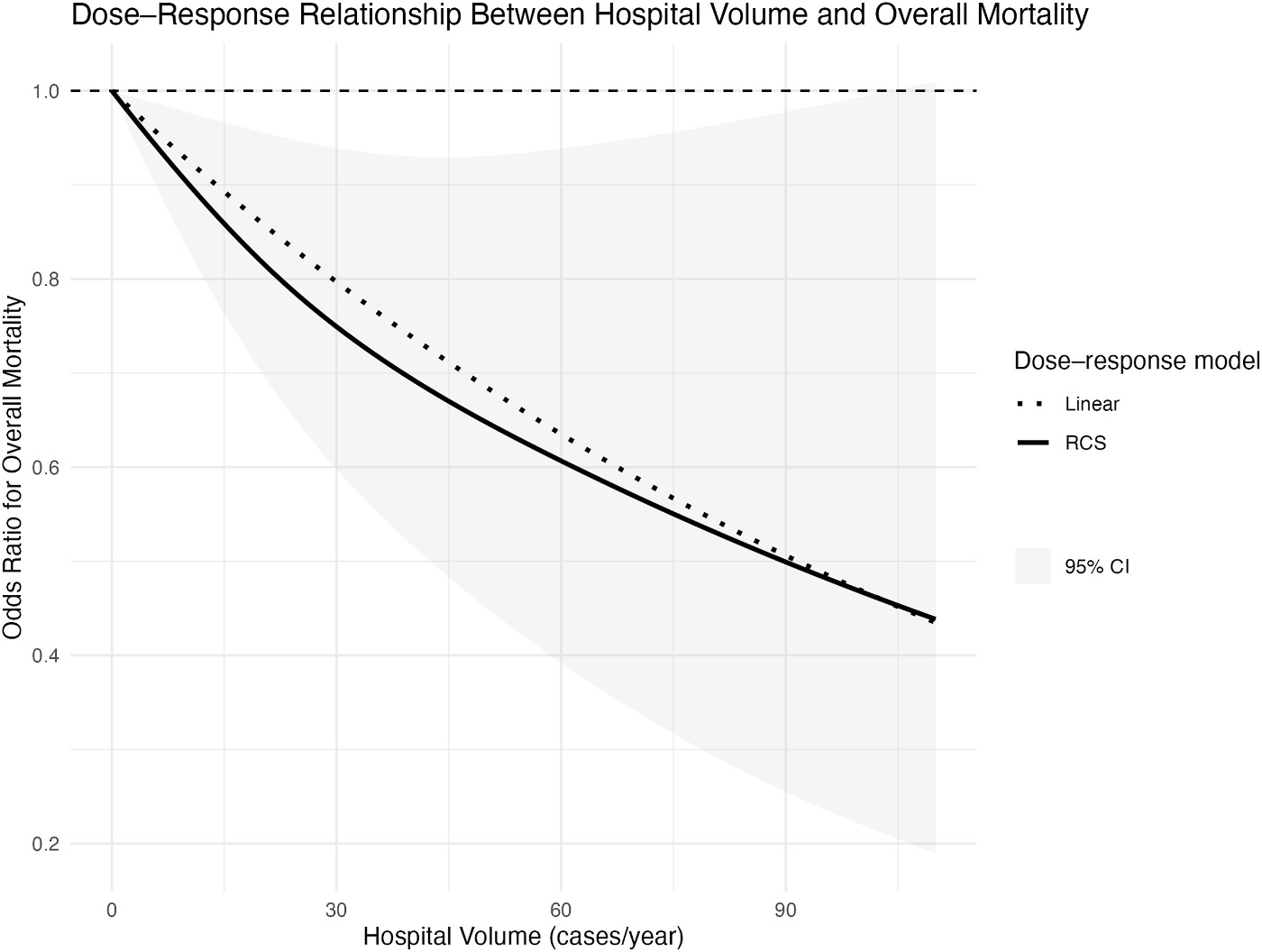 Forest plot: Hospital volume and overall mortality after elective AAA repair